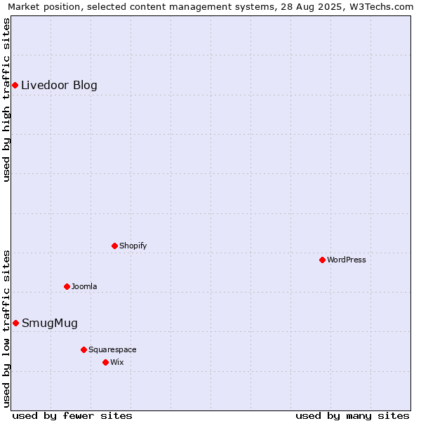 Market position of SmugMug vs. Livedoor Blog