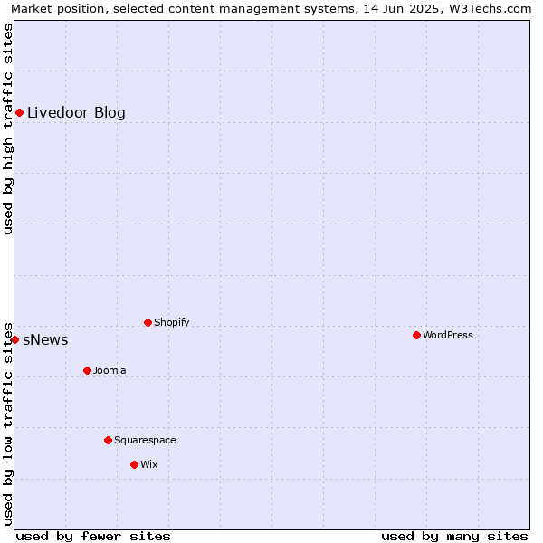 Market position of Livedoor Blog vs. sNews