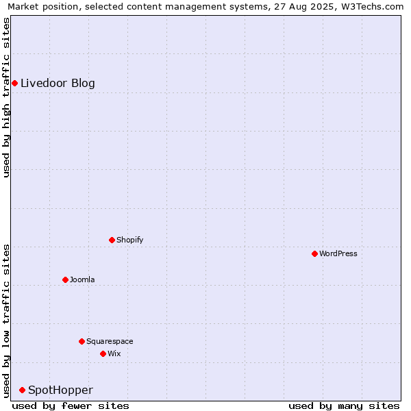 Market position of SpotHopper vs. Livedoor Blog