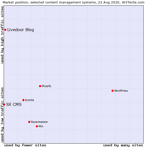 Market position of Livedoor Blog vs. SX CMS