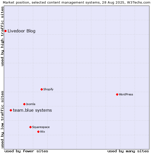 Market position of team.blue systems vs. Livedoor Blog