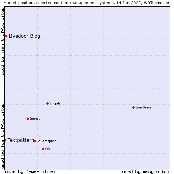 Market position of Livedoor Blog vs. Textpattern