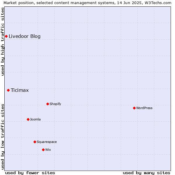 Market position of Ticimax vs. Livedoor Blog