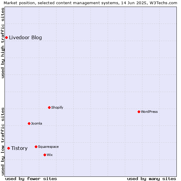 Market position of Tistory vs. Livedoor Blog