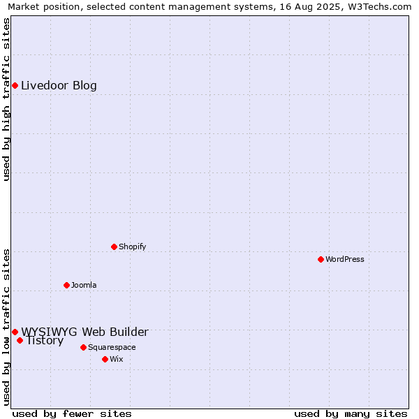 Market position of Tistory vs. WYSIWYG Web Builder vs. Livedoor Blog