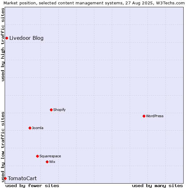 Market position of Livedoor Blog vs. TomatoCart