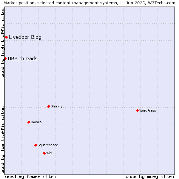 Market position of Livedoor Blog vs. UBB.threads