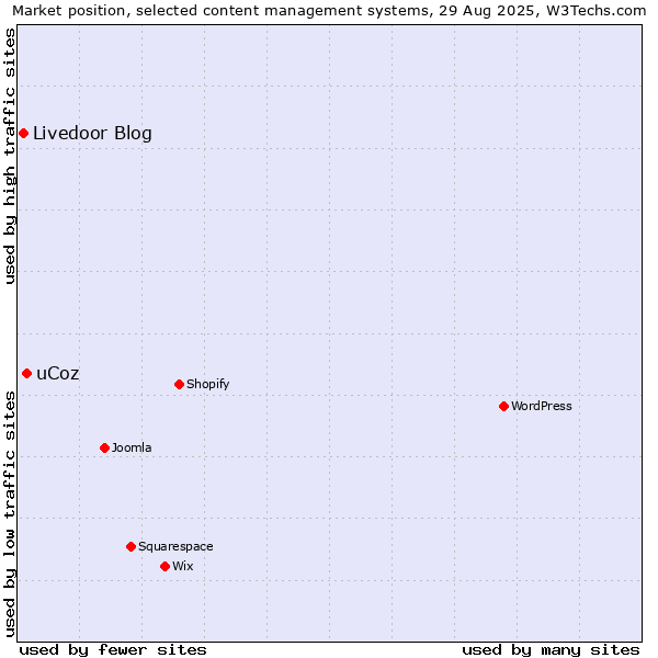 Market position of uCoz vs. Livedoor Blog