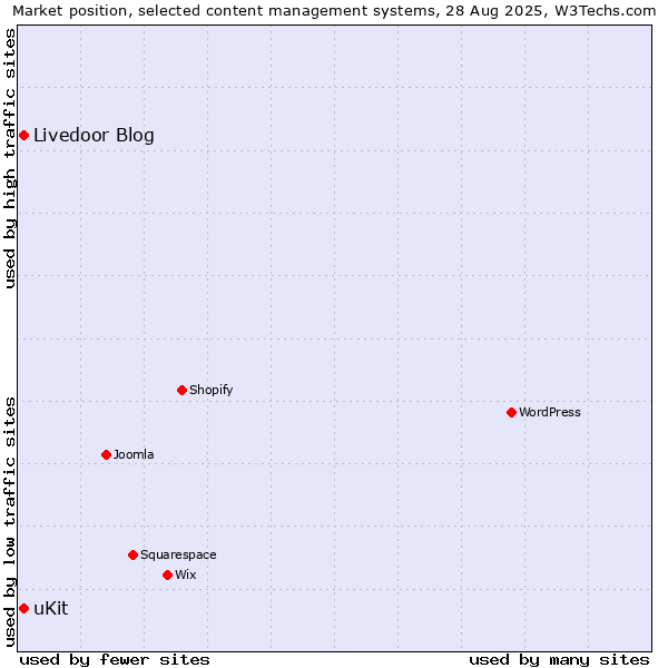 Market position of Livedoor Blog vs. uKit