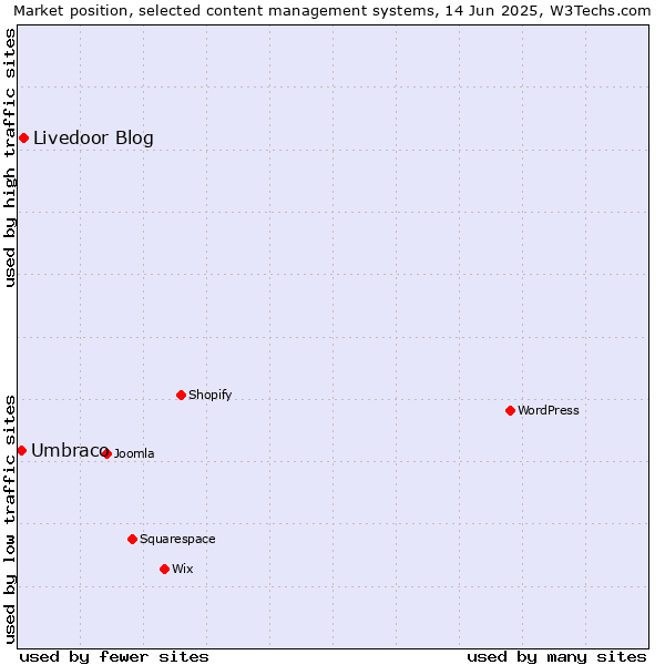 Market position of Livedoor Blog vs. Umbraco