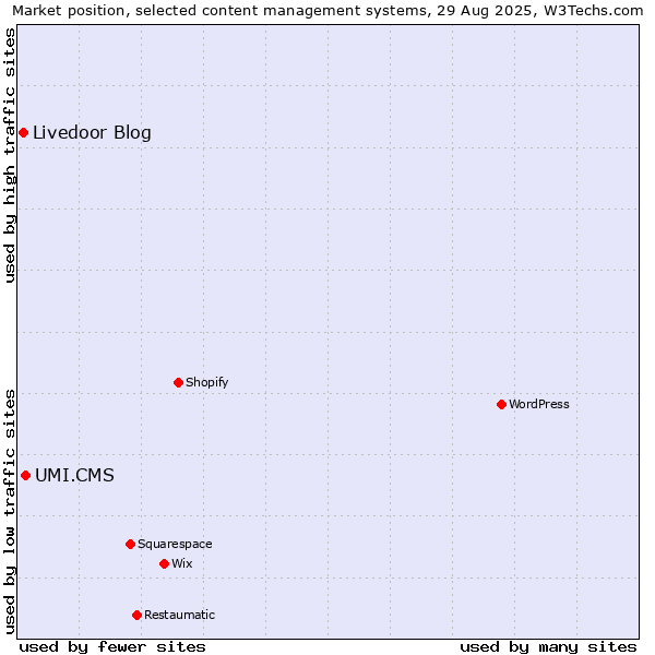 Market position of UMI.CMS vs. Livedoor Blog