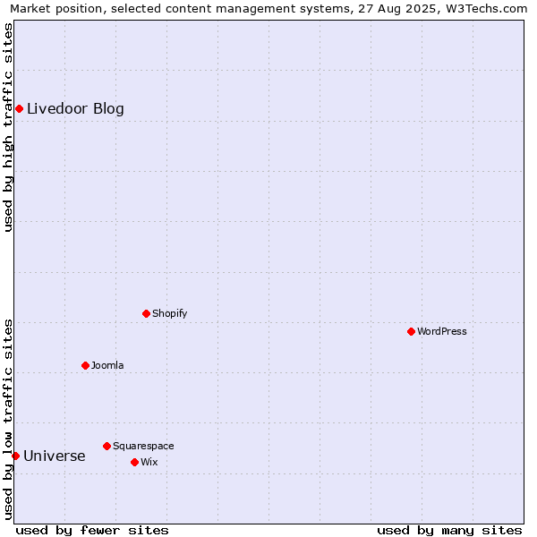 Market position of Livedoor Blog vs. Universe