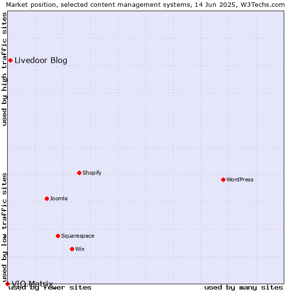 Market position of Livedoor Blog vs. VIO.Matrix