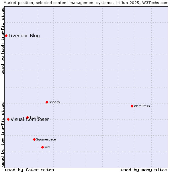 Market position of Visual Composer vs. Livedoor Blog