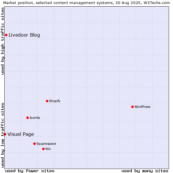 Market position of Livedoor Blog vs. Visual Page
