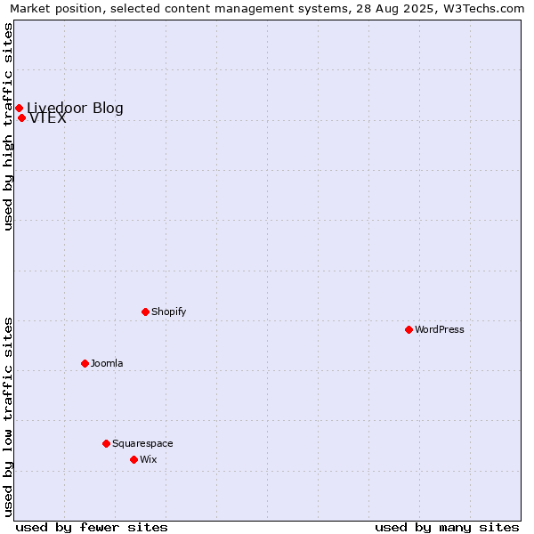 Market position of VTEX vs. Livedoor Blog