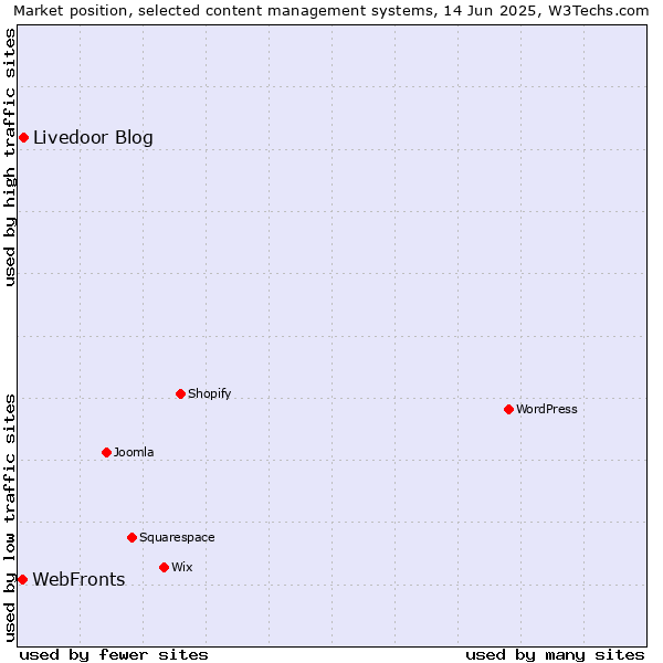 Market position of Livedoor Blog vs. WebFronts