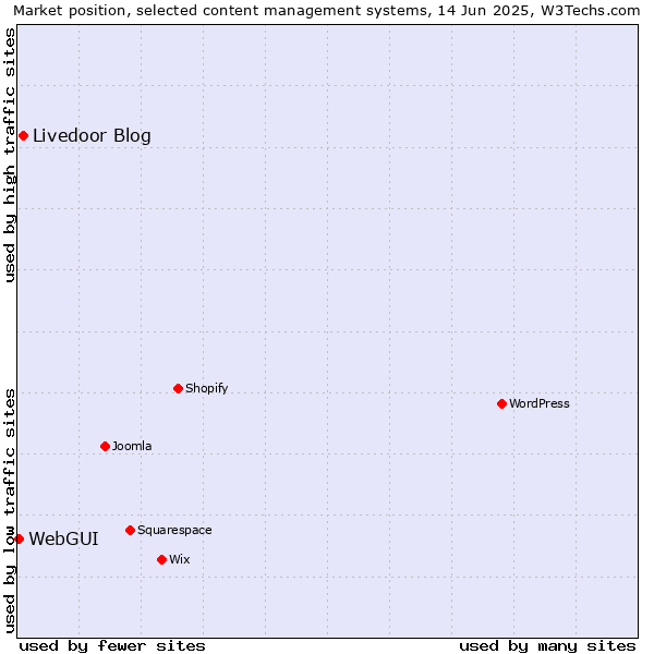 Market position of Livedoor Blog vs. WebGUI