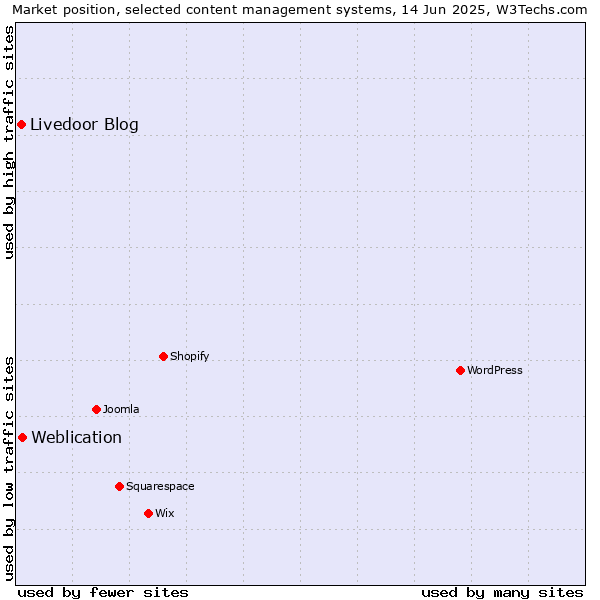 Market position of Weblication vs. Livedoor Blog