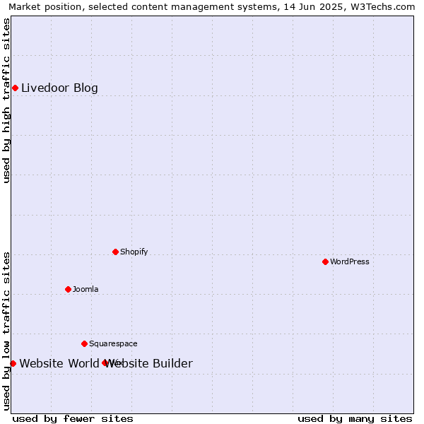 Market position of Livedoor Blog vs. Website World Website Builder
