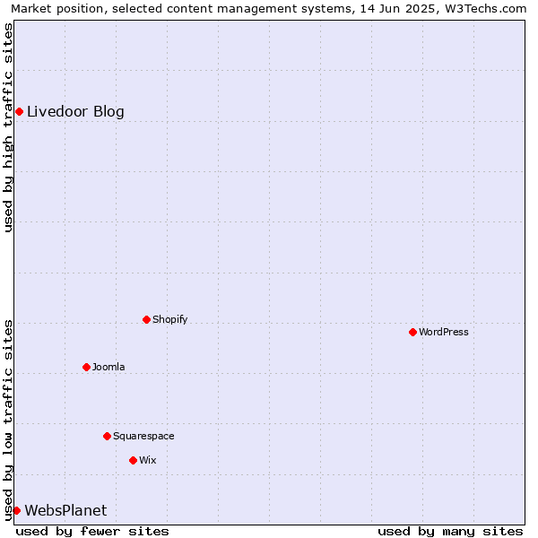 Market position of Livedoor Blog vs. WebsPlanet