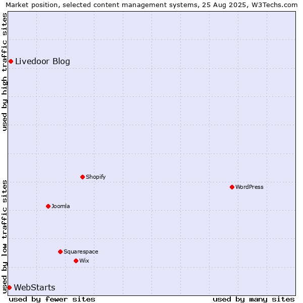 Market position of Livedoor Blog vs. WebStarts