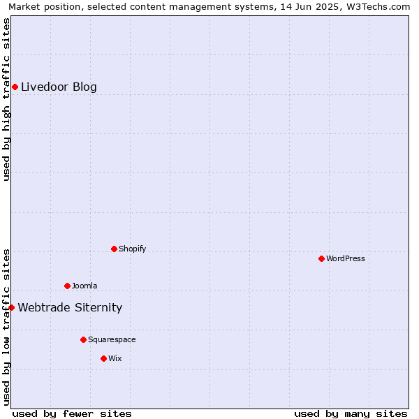 Market position of Livedoor Blog vs. Webtrade Siternity