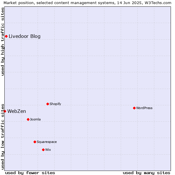 Market position of Livedoor Blog vs. WebZen