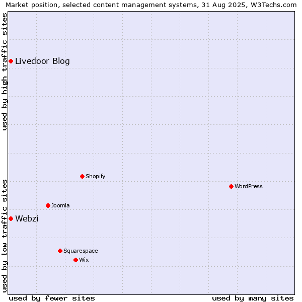 Market position of Livedoor Blog vs. Webzi