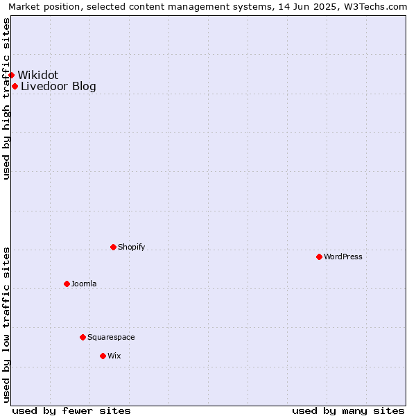 Market position of Livedoor Blog vs. Wikidot