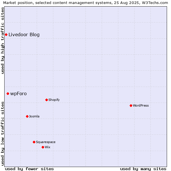 Market position of wpForo vs. Livedoor Blog