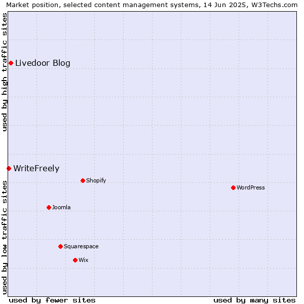 Market position of Livedoor Blog vs. WriteFreely