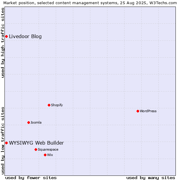Market position of WYSIWYG Web Builder vs. Livedoor Blog
