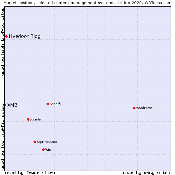 Market position of Livedoor Blog vs. XMB