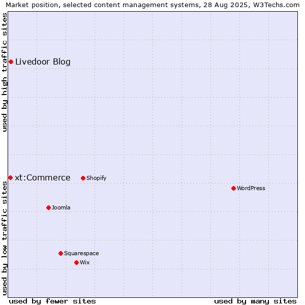 Market position of Livedoor Blog vs. xt:Commerce
