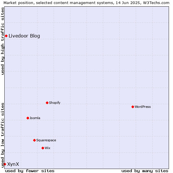 Market position of Livedoor Blog vs. XynX