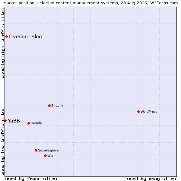 Market position of Livedoor Blog vs. YaBB