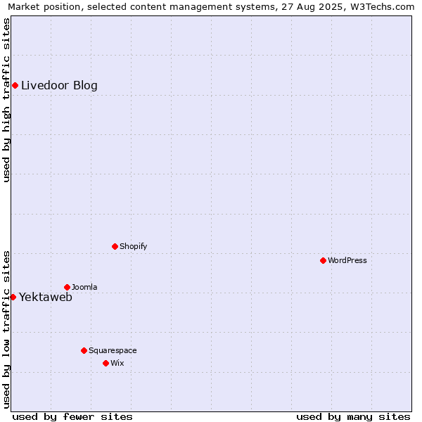 Market position of Livedoor Blog vs. Yektaweb