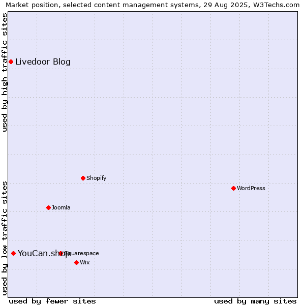 Market position of YouCan.shop vs. Livedoor Blog