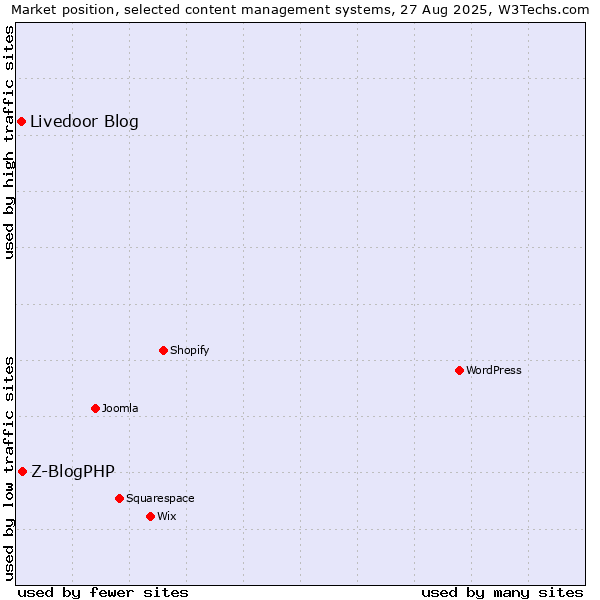 Market position of Z-BlogPHP vs. Livedoor Blog