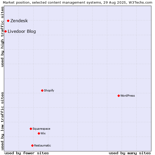 Market position of Zendesk vs. Livedoor Blog