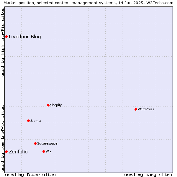 Market position of Livedoor Blog vs. Zenfolio