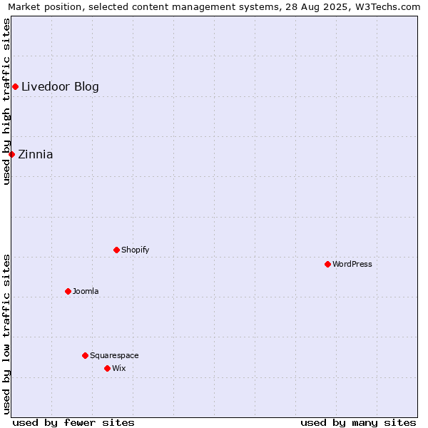 Market position of Livedoor Blog vs. Zinnia
