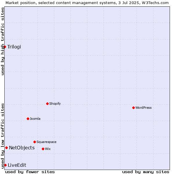 Market position of NetObjects vs. LiveEdit vs. Trilogi