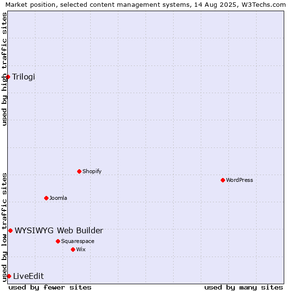 Market position of WYSIWYG Web Builder vs. LiveEdit vs. Trilogi