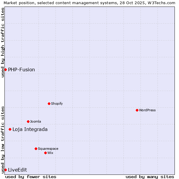 Market position of Loja Integrada vs. PHP-Fusion vs. LiveEdit