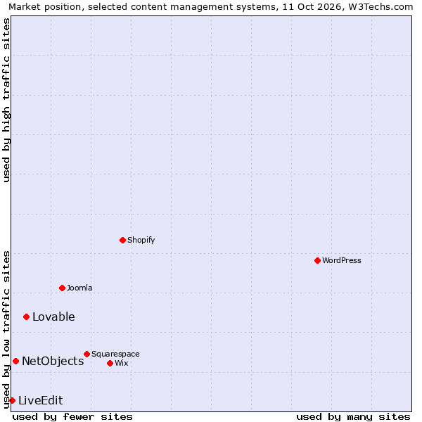Market position of Lovable vs. NetObjects vs. LiveEdit