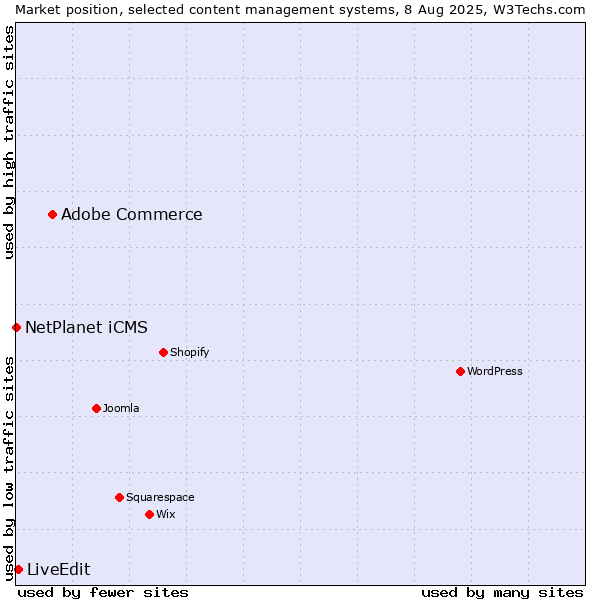 Market position of Adobe Commerce vs. LiveEdit vs. NetPlanet iCMS