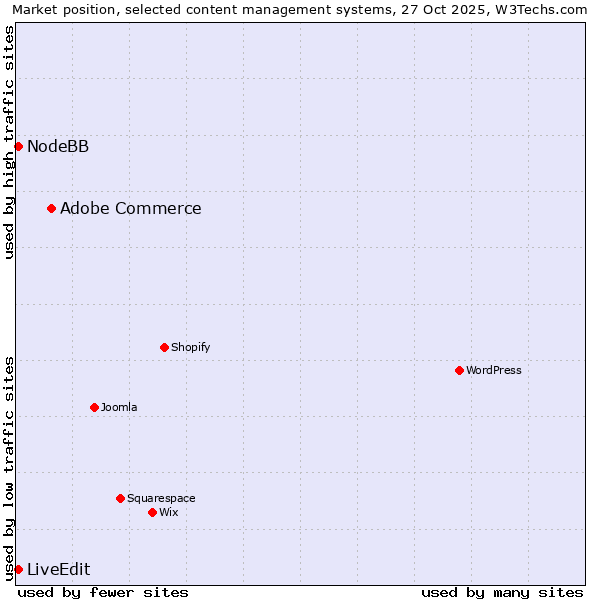 Market position of Adobe Commerce vs. NodeBB vs. LiveEdit
