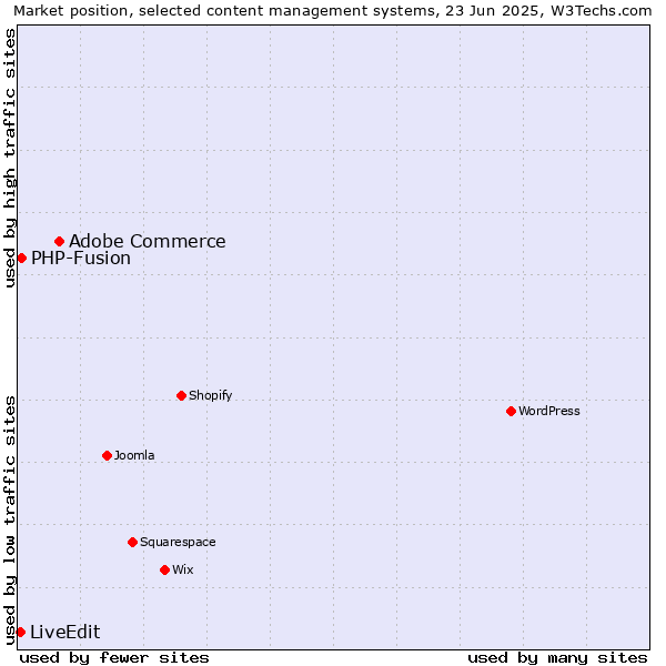 Market position of Adobe Commerce vs. PHP-Fusion vs. LiveEdit